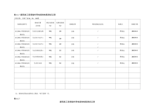 施工现场临时电接地电阻测试值