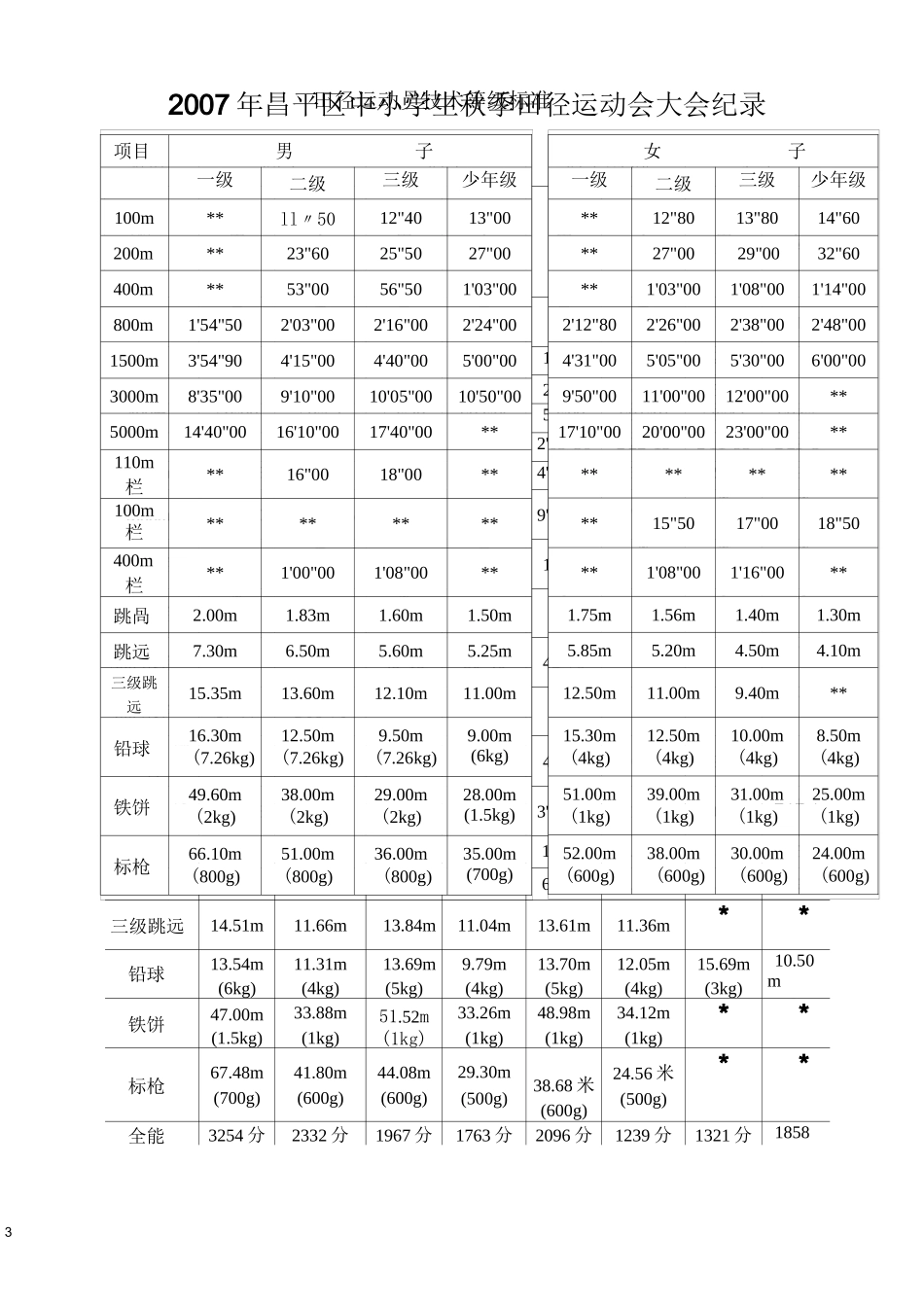田径比赛规程_第3页