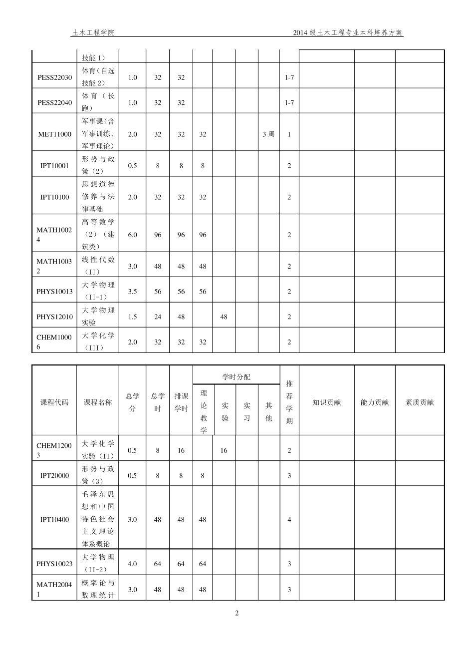 土木工程本科课程设置一览表_第2页