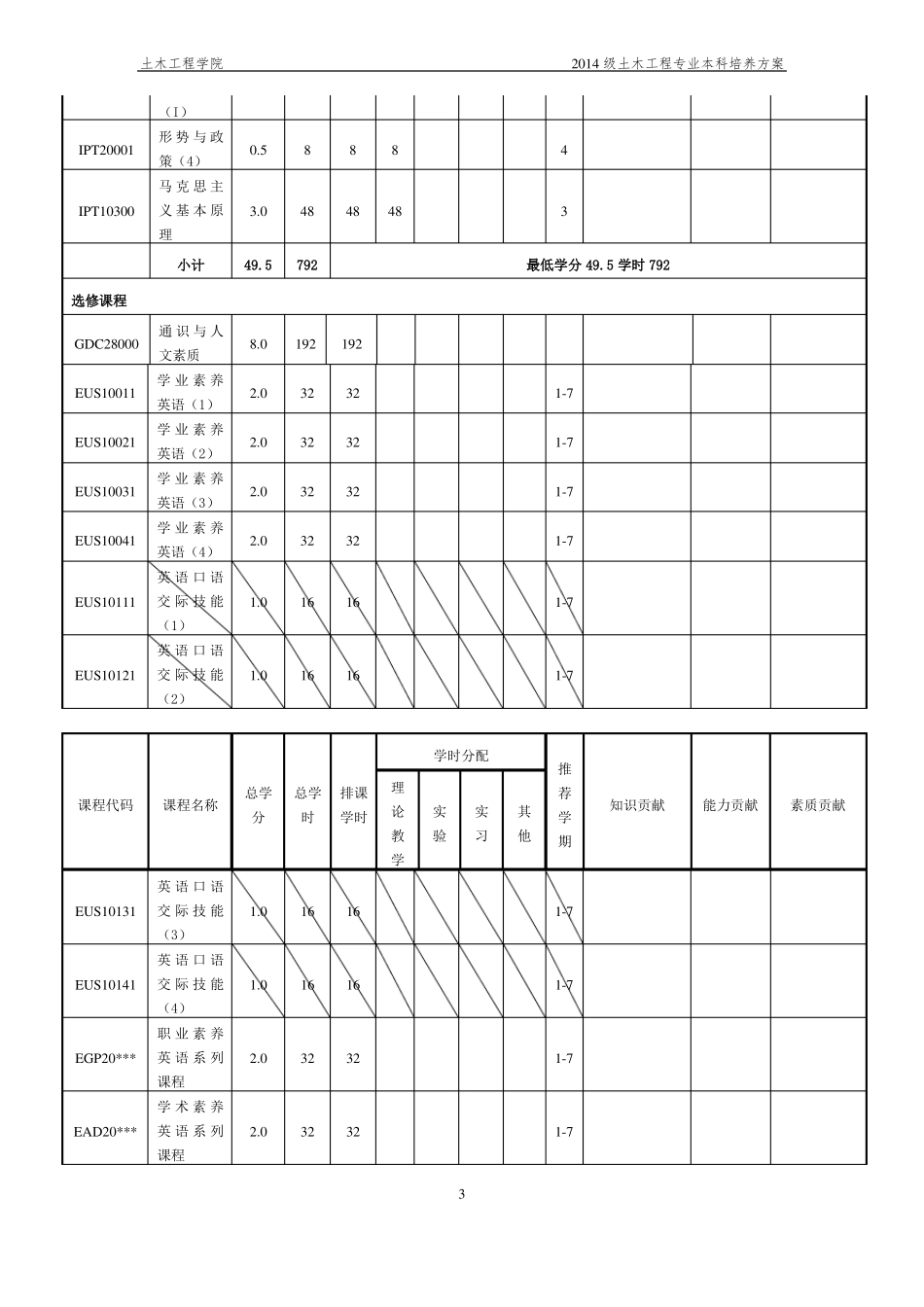 土木工程本科课程设置一览表_第3页
