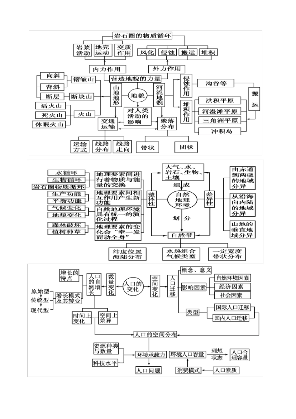 地理知识高中框架图版_第2页