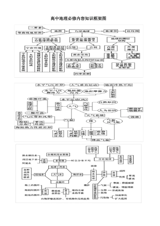 地理知识高中框架图版