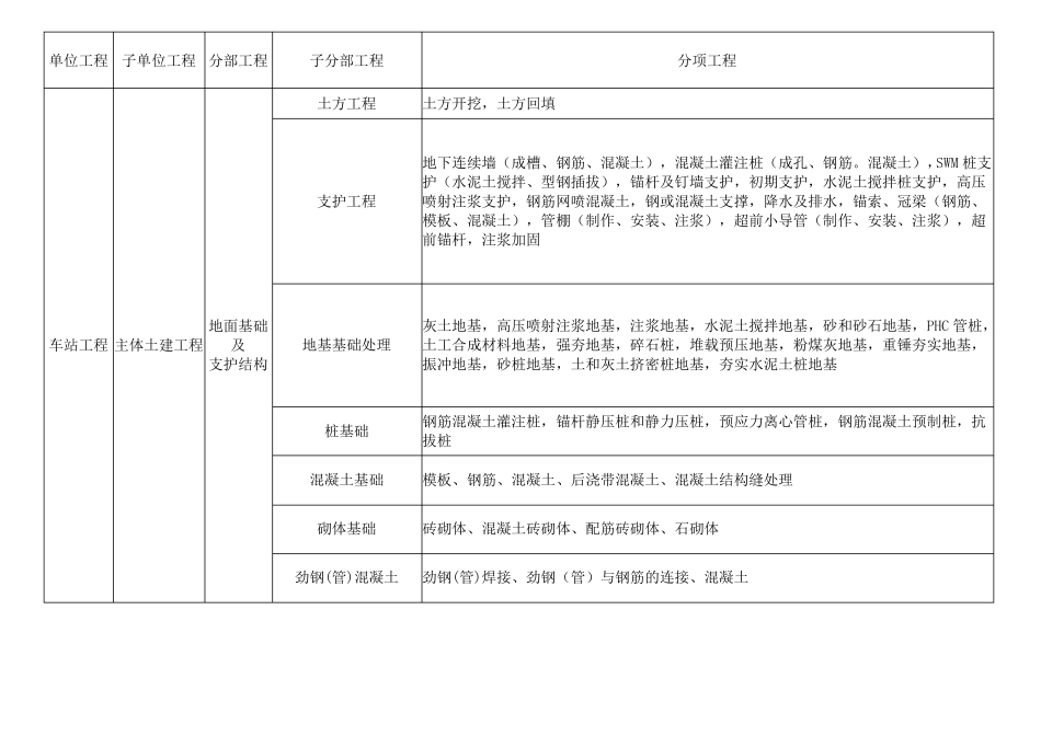 地铁车站单位工程、分部工程和分项工程划分标准_第1页