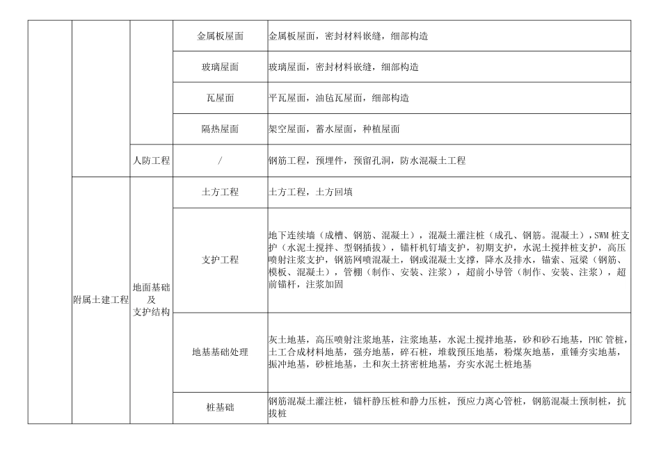 地铁车站单位工程、分部工程和分项工程划分标准_第3页