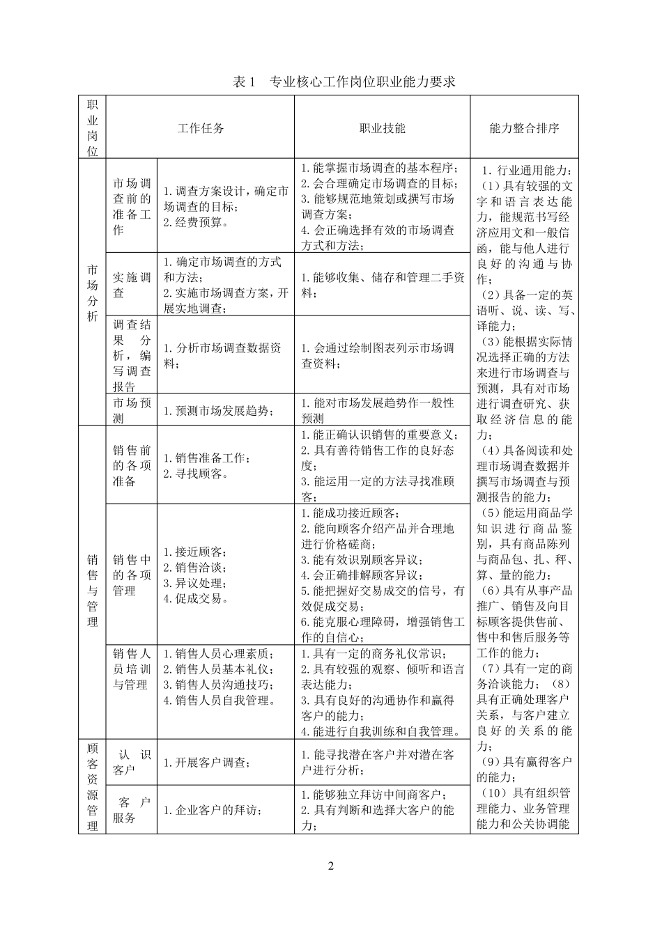 场营销专业人才培养方案修订20140522_第3页