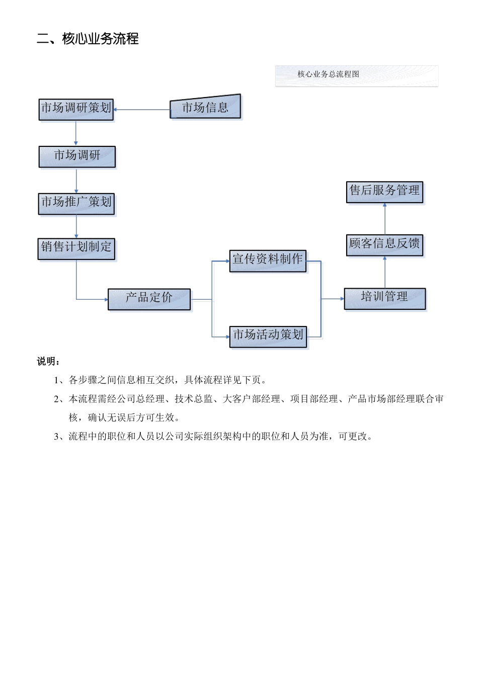 场部工作职责及核心业务流程图_第2页