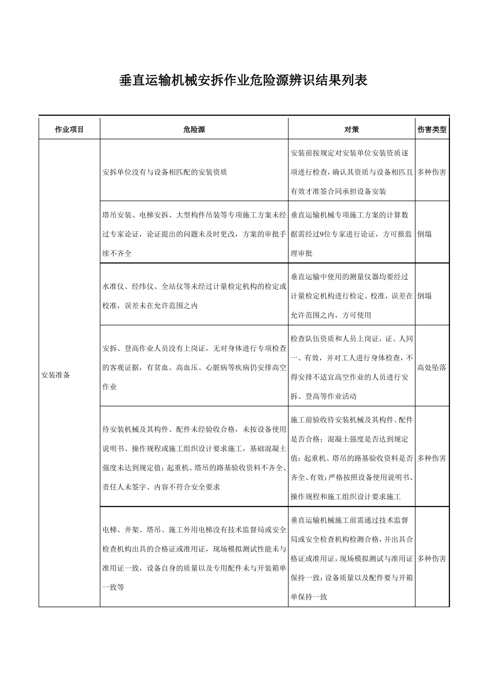 垂直运输机械安拆作业危险源辨识结果列表_第1页