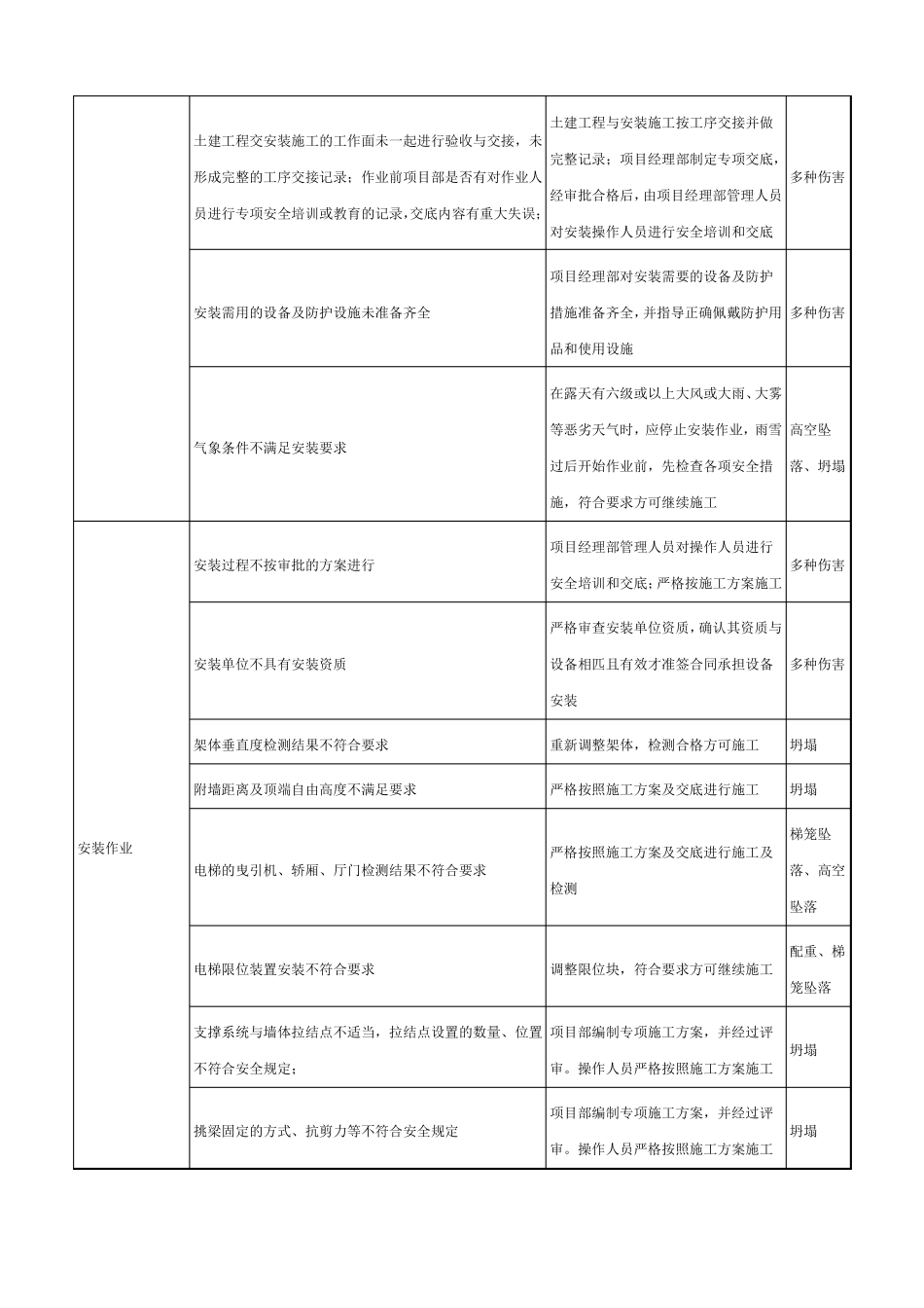 垂直运输机械安拆作业危险源辨识结果列表_第2页