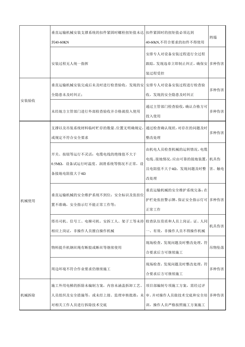 垂直运输机械安拆作业危险源辨识结果列表_第3页
