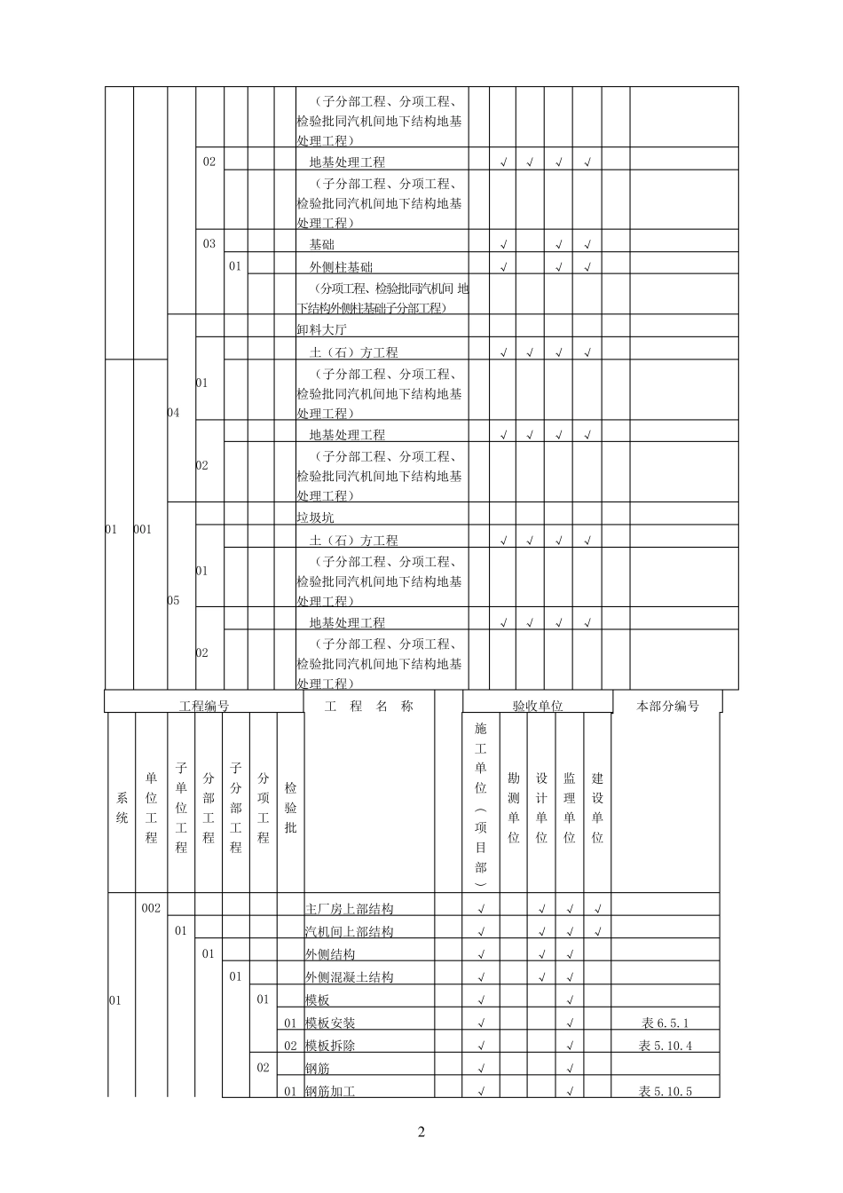 垃圾焚烧发电厂土建项目划分表_第3页
