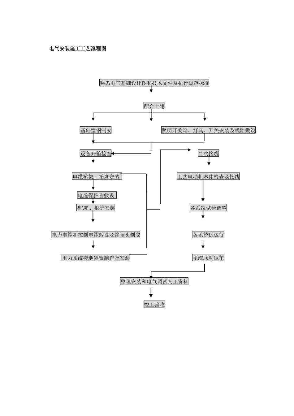 垃圾焚烧发电项目电气安装与调试施工方案_第3页