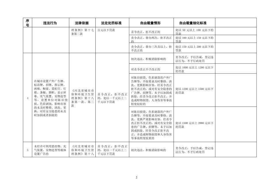 城管理行政执法局行政处罚自由裁量权量化标准衡水-2017_第2页