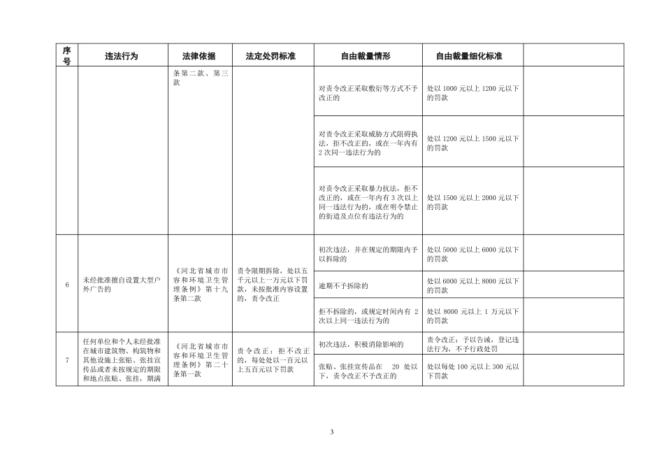 城管理行政执法局行政处罚自由裁量权量化标准衡水-2017_第3页