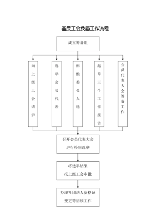 基层工会换届工作流程