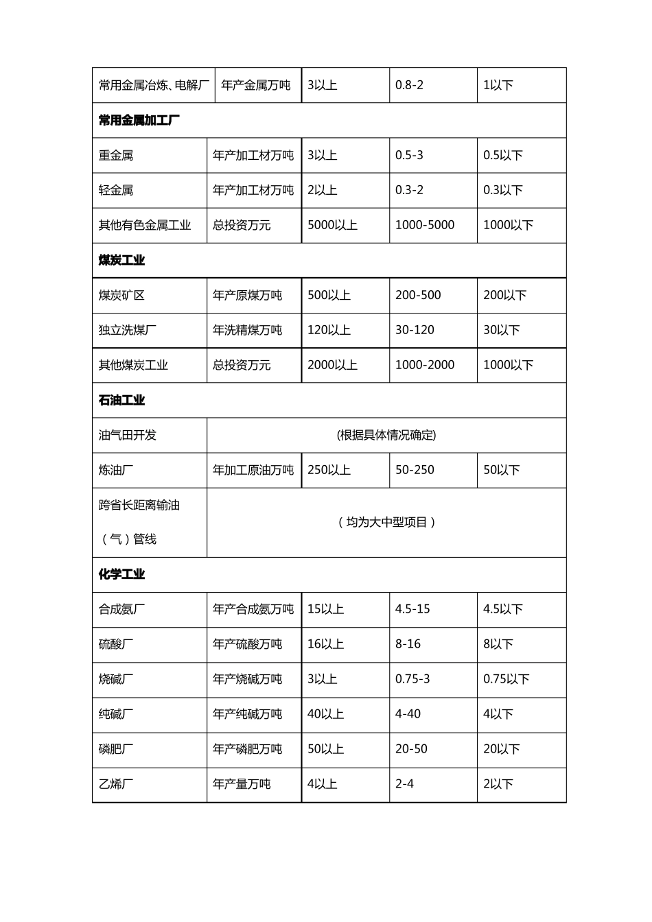 基本建设项目的大中型划分标准_第2页