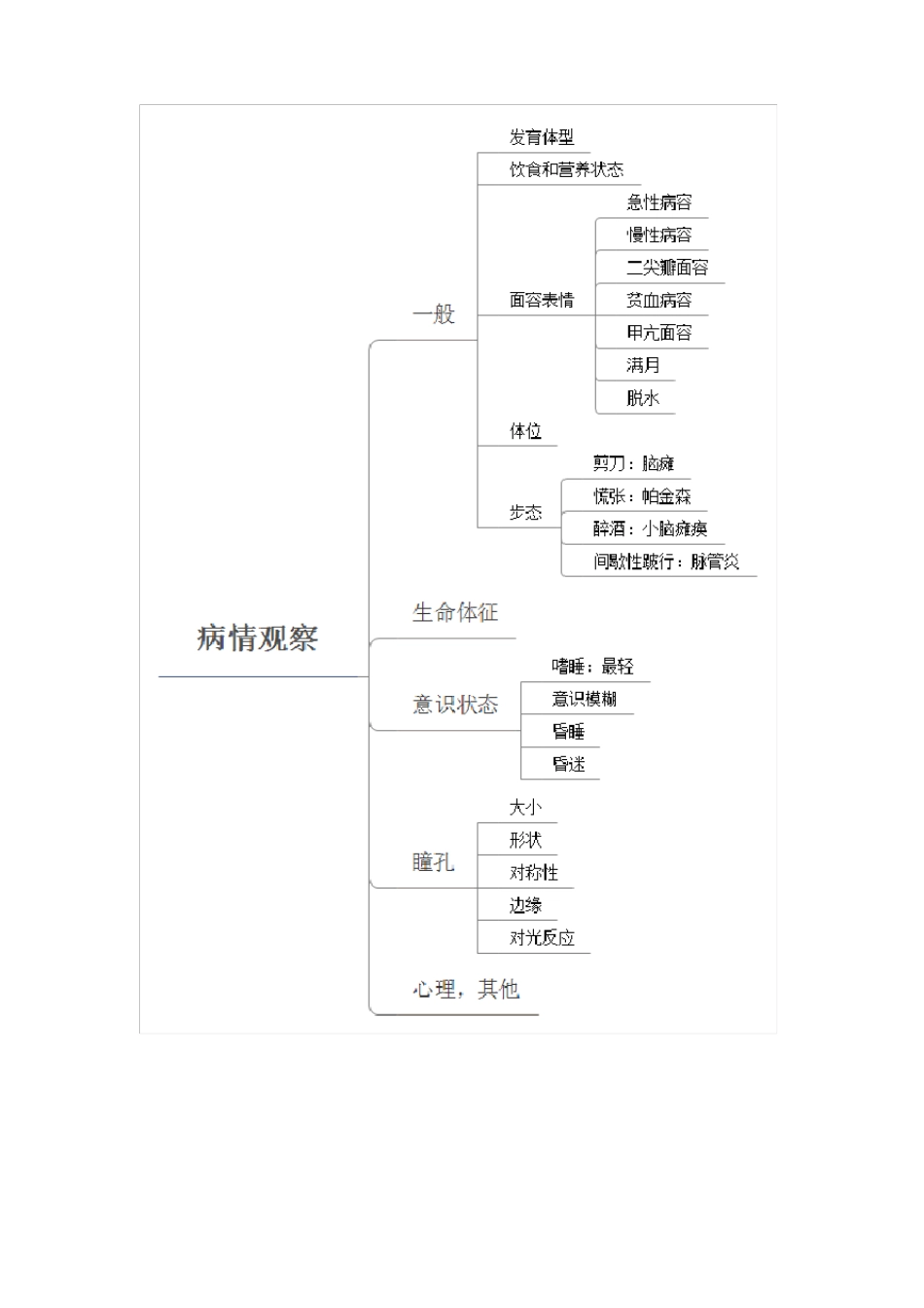 基础护理学-思维导图_第1页