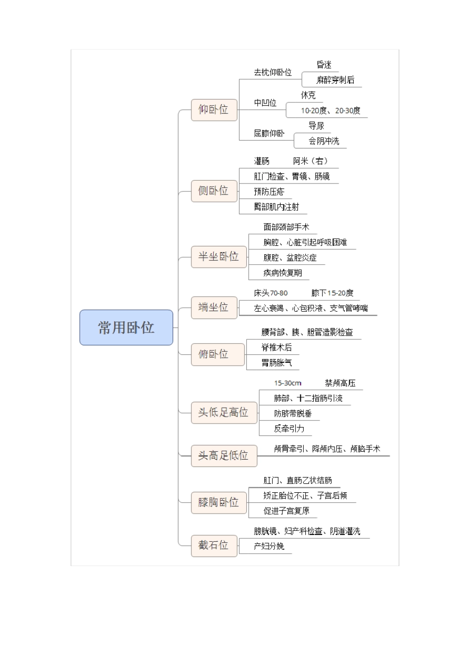 基础护理学-思维导图_第2页