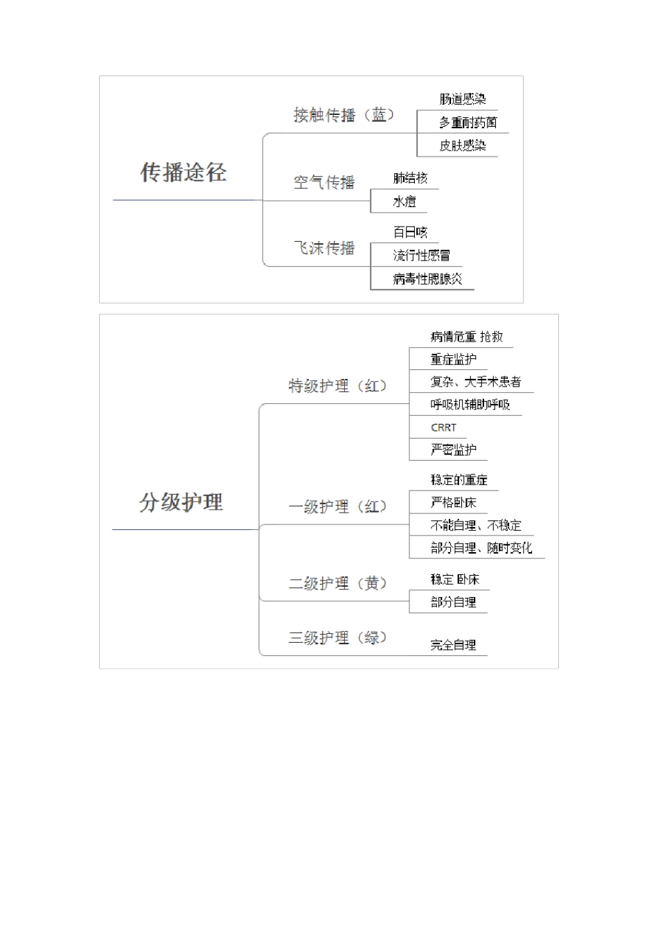 基础护理学-思维导图_第3页