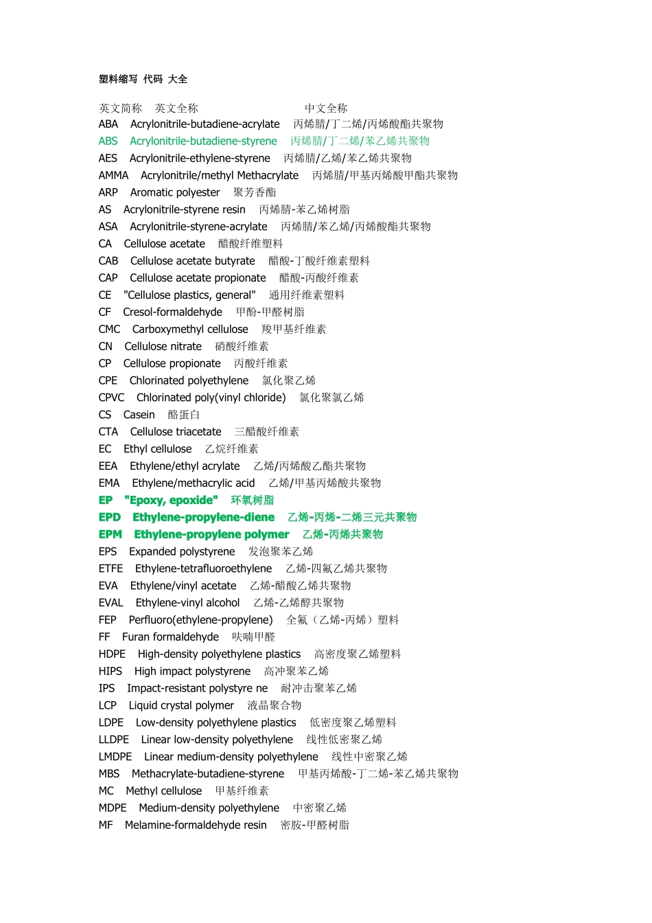 塑料缩写_代码_大全_第1页