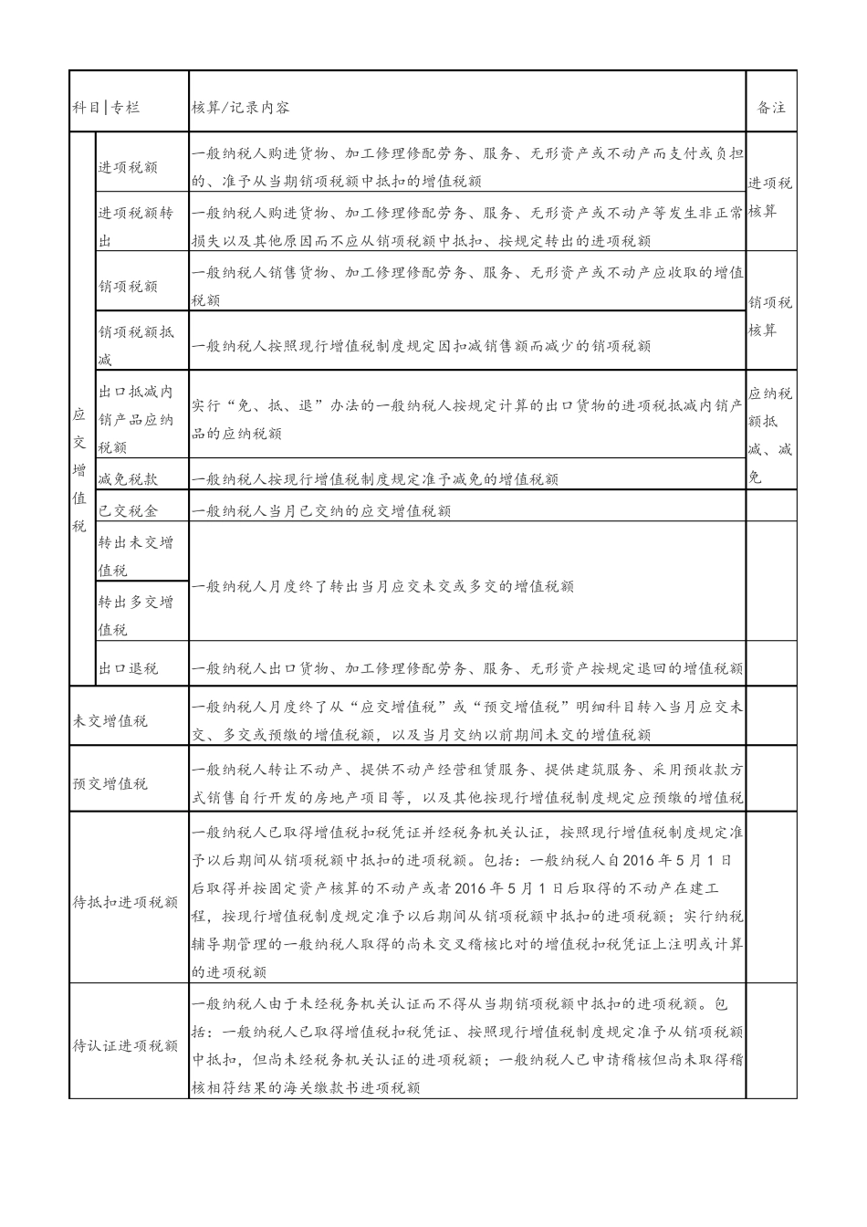 增值税有关会计科目设置及常用账务处理_第2页
