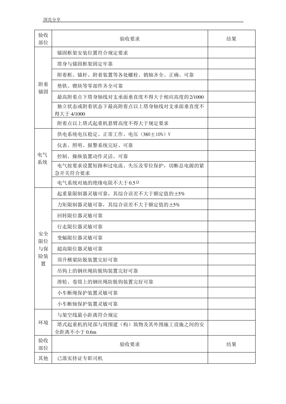 复工大型机械设备安全检查表塔吊、施工升降机、龙门架_第2页