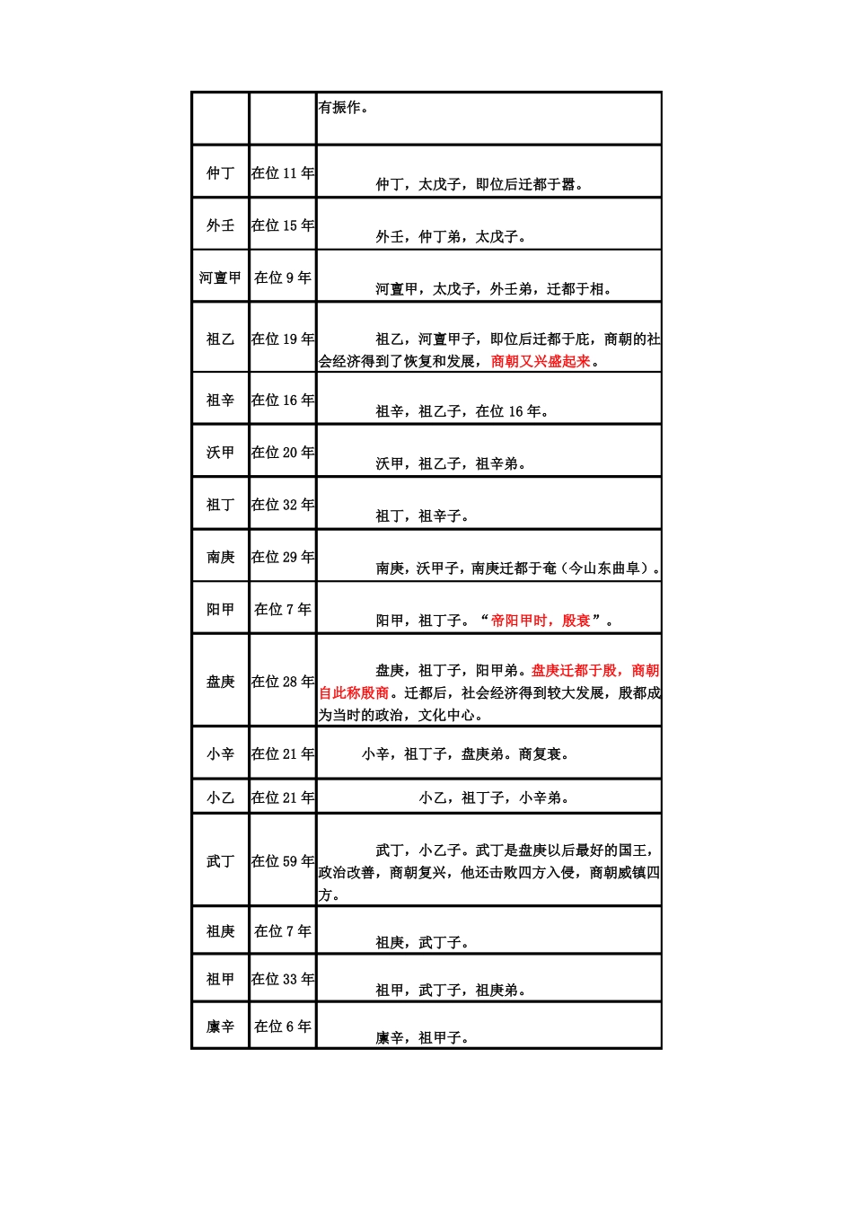 夏商周国王列表_第3页