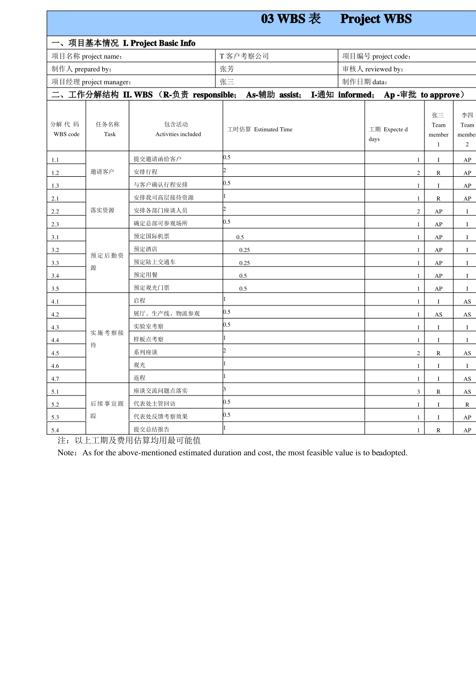 外企项目管理10大经典模板_第3页
