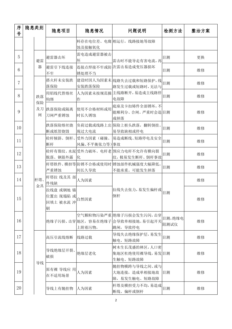 外电隐患排查操作规程_第2页