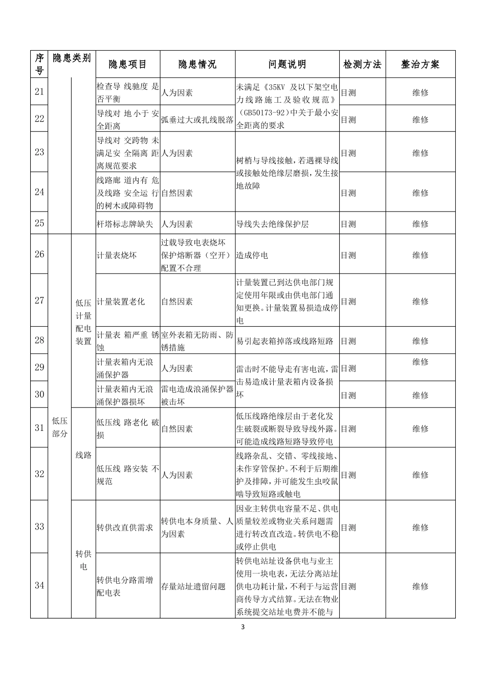 外电隐患排查操作规程_第3页