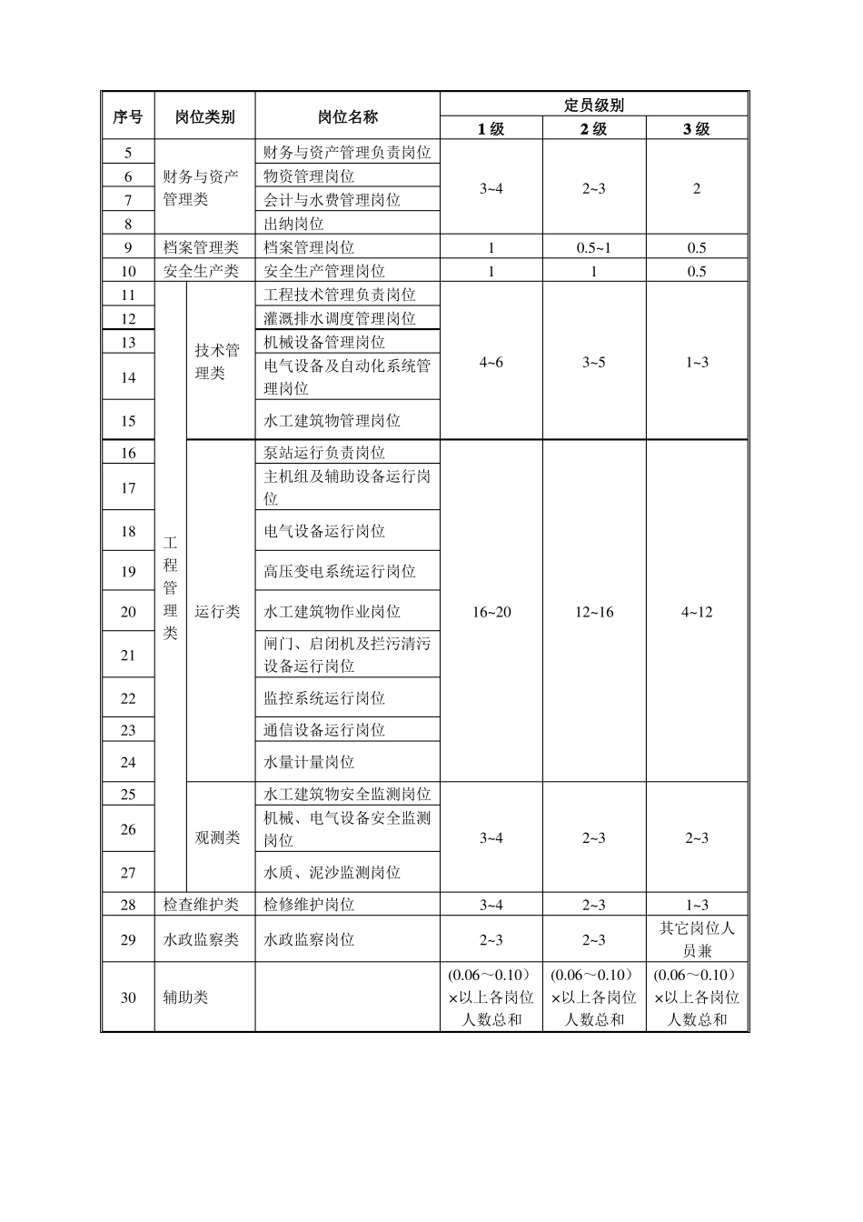 大中型泵站工程管理岗位设置及定员标准_第3页