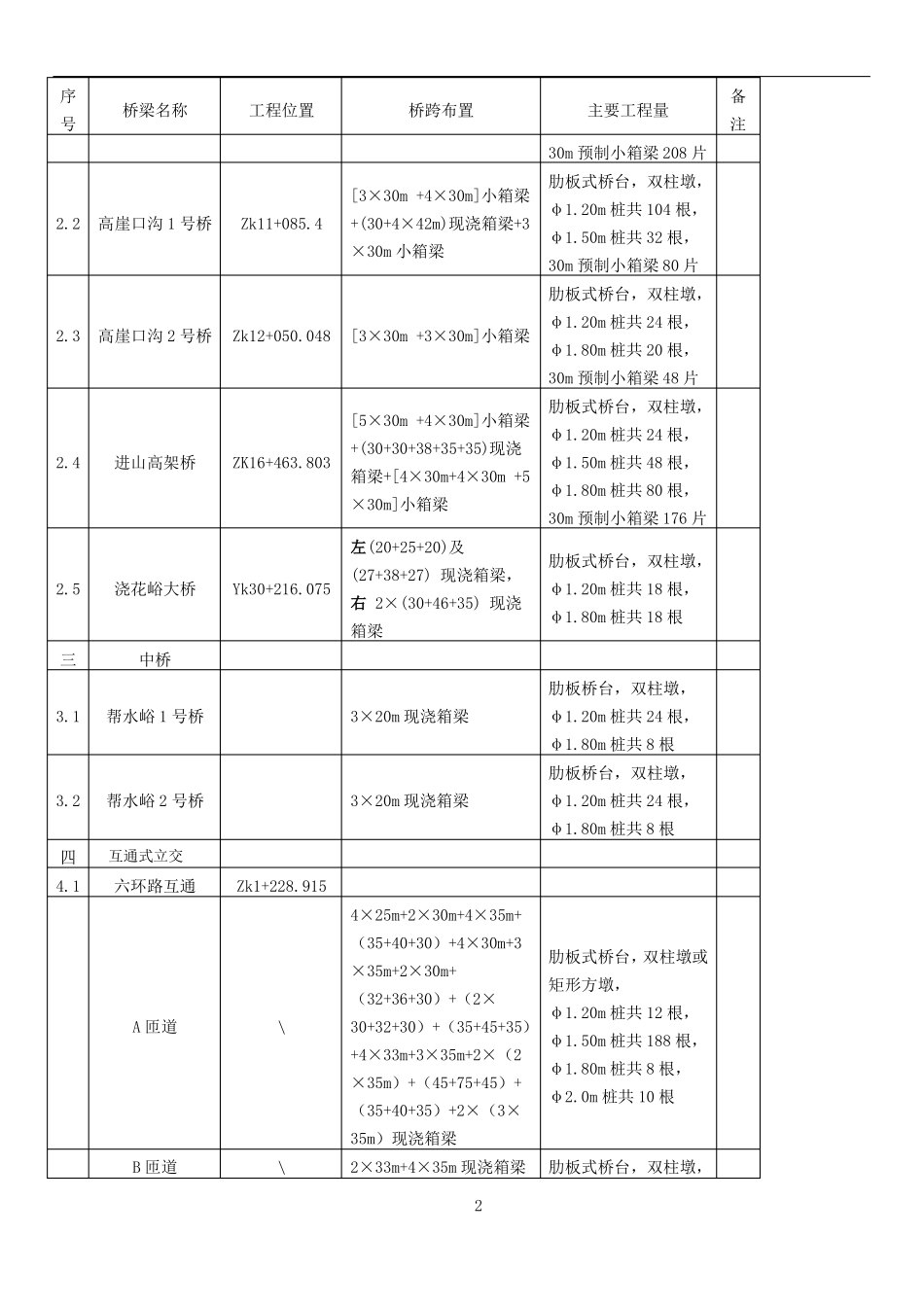 大型桥梁工程施工组织设计_第2页
