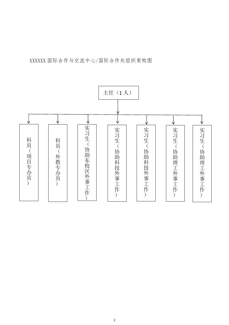 大学国际合作处部门组织架构和岗位职责模板_第2页