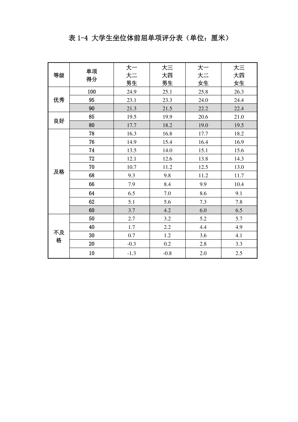 大学生体育测试指标分数对照表_第3页