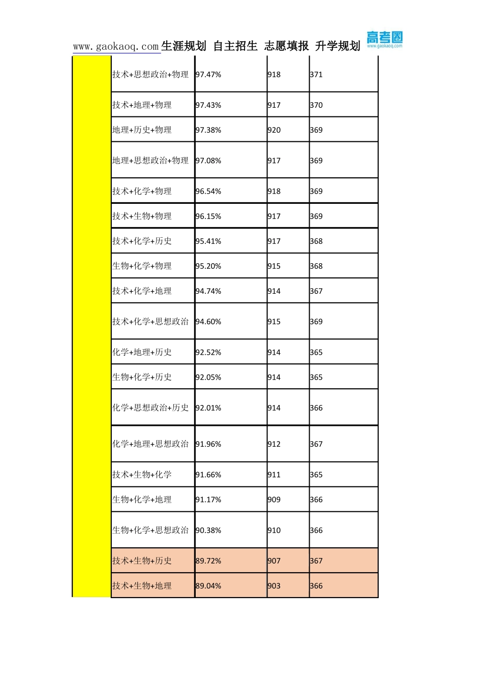 大数据表明：新高考选科真不是件容易的事_第2页
