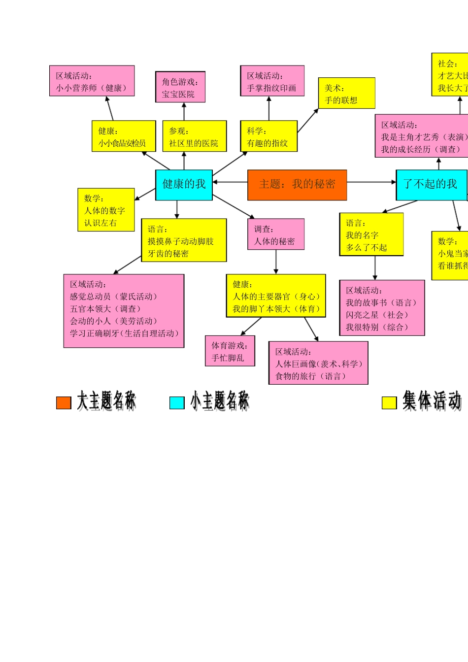 大班主题性区域游戏我的秘密_第2页