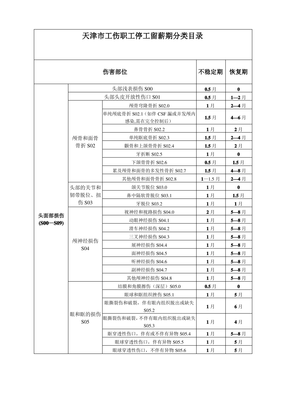 天津工伤职工停工留薪期分类目录_第1页