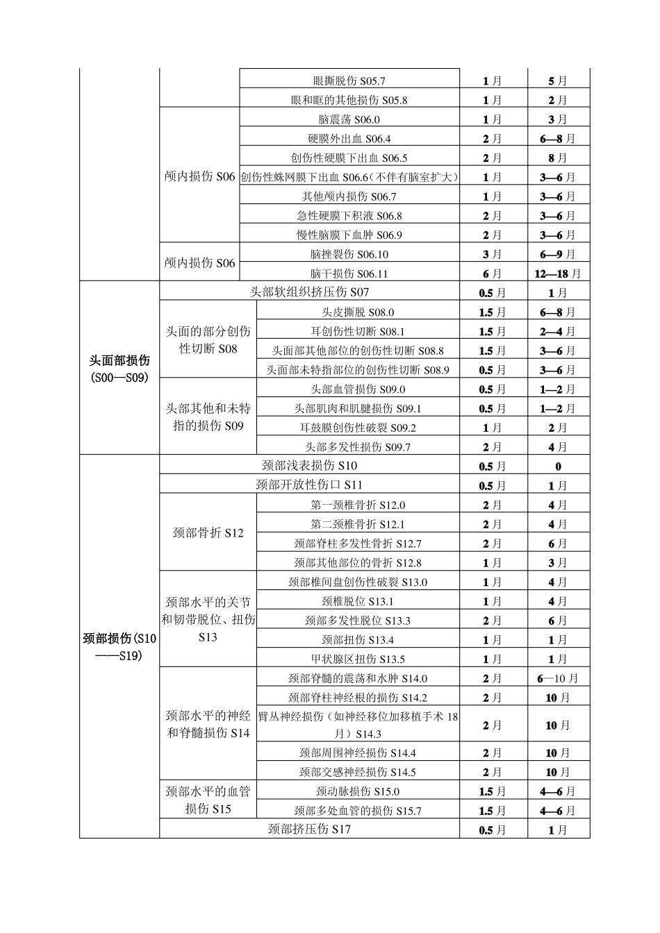 天津工伤职工停工留薪期分类目录_第2页