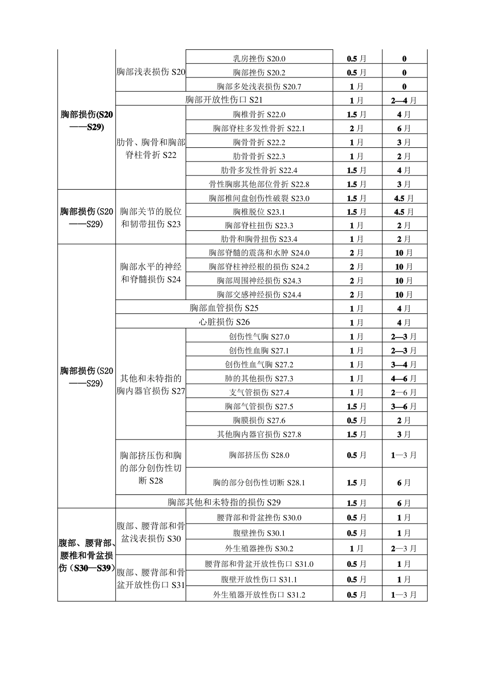 天津工伤职工停工留薪期分类目录_第3页