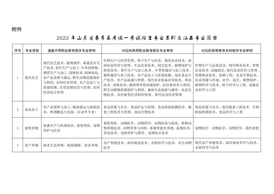 2022年山东省春季高考统一考试招生专业类别及涵盖专业范围_第1页