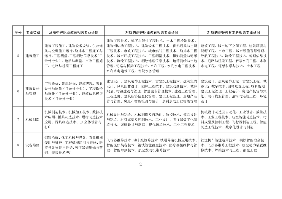 2022年山东省春季高考统一考试招生专业类别及涵盖专业范围_第2页
