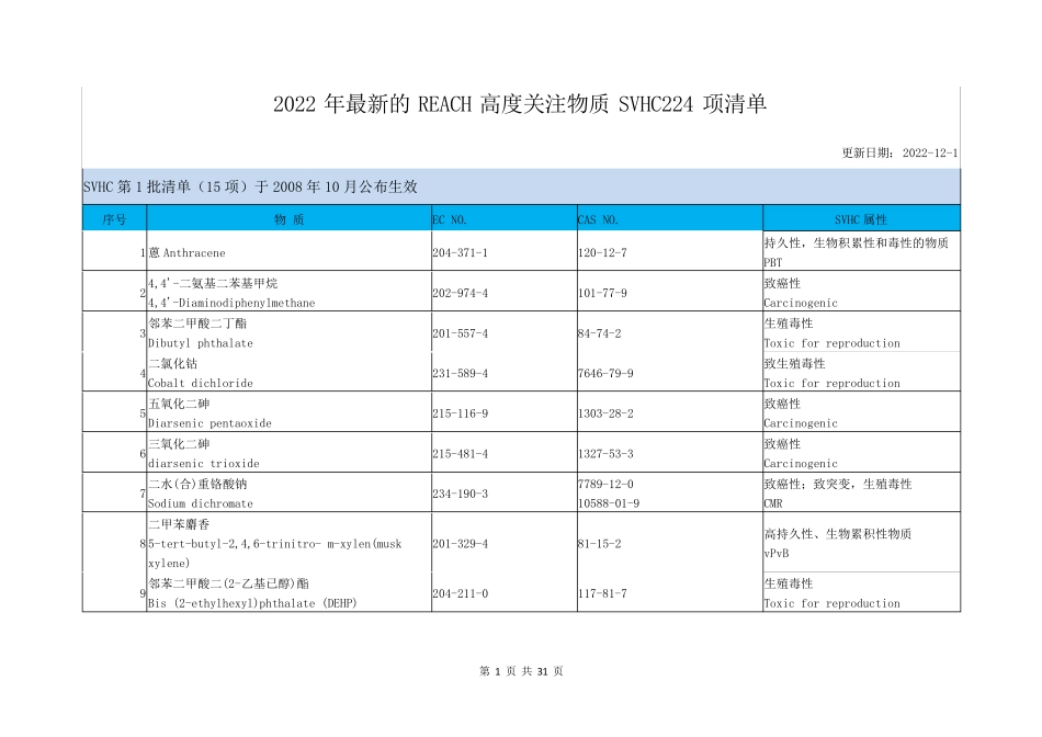2022年最新的REACH高度关注物质SVHC224项清单_第1页