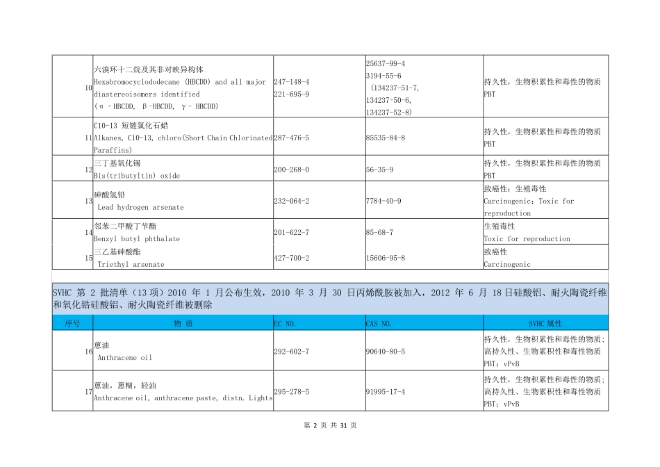 2022年最新的REACH高度关注物质SVHC224项清单_第2页