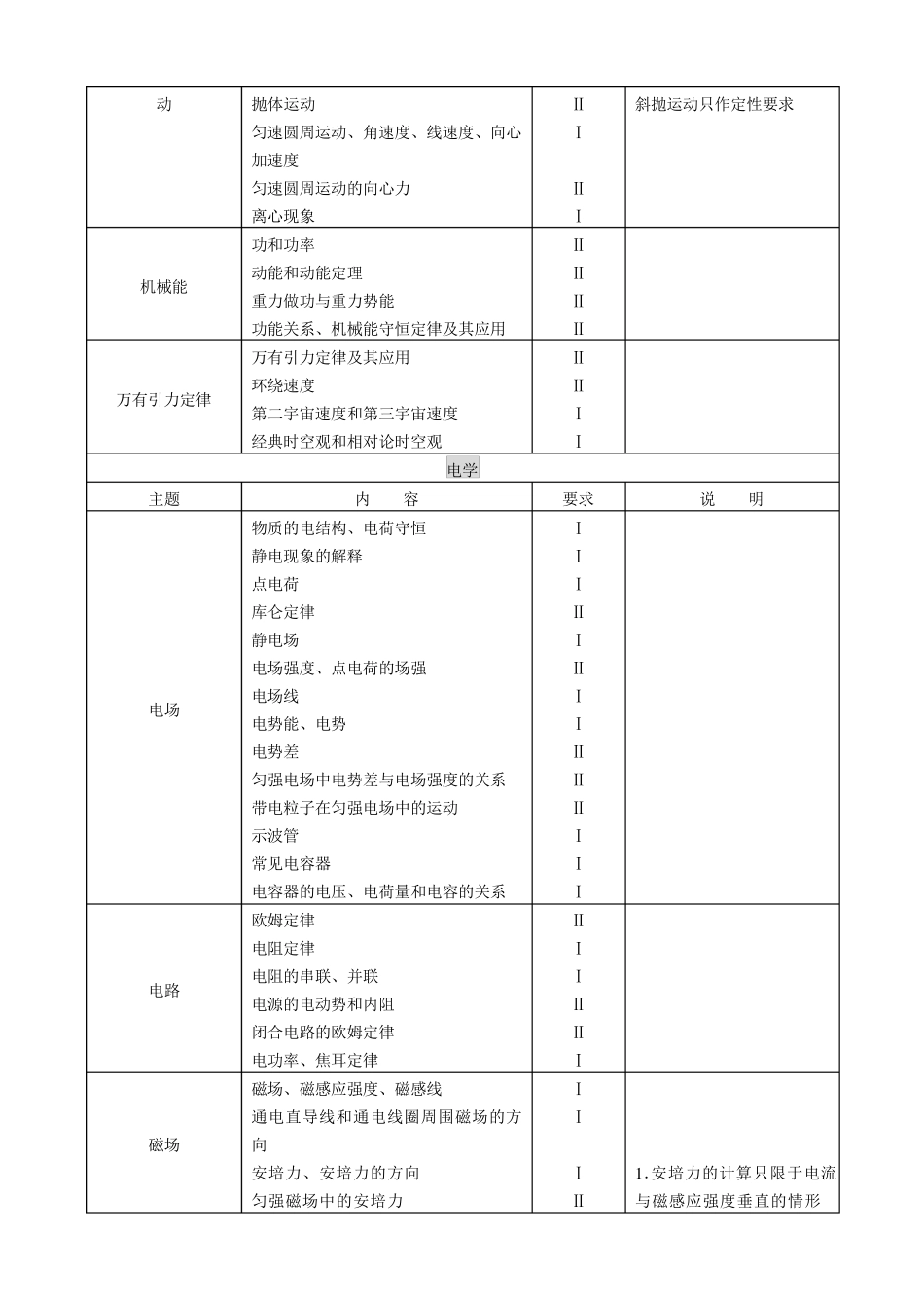 2022年高考物理考试大纲_第3页