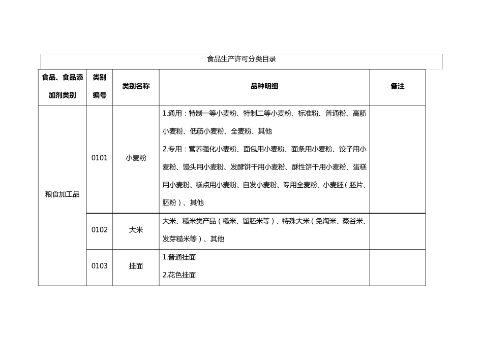 2022食品生产许可分类目录_第1页