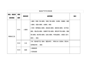 2022食品生产许可分类目录