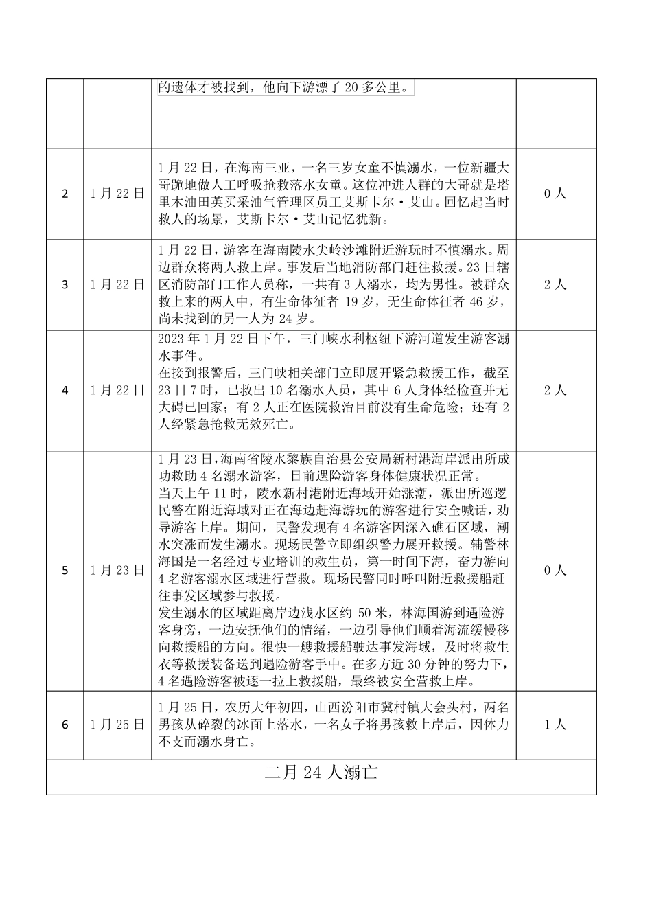 2023年1到3月全国防溺水事故案例汇总_第2页