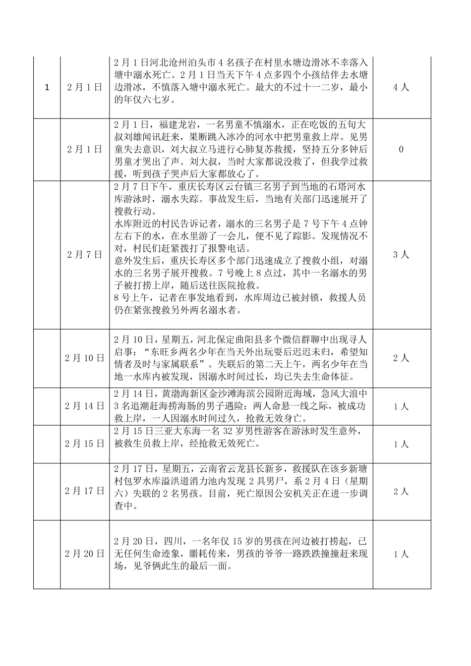 2023年1到3月全国防溺水事故案例汇总_第3页