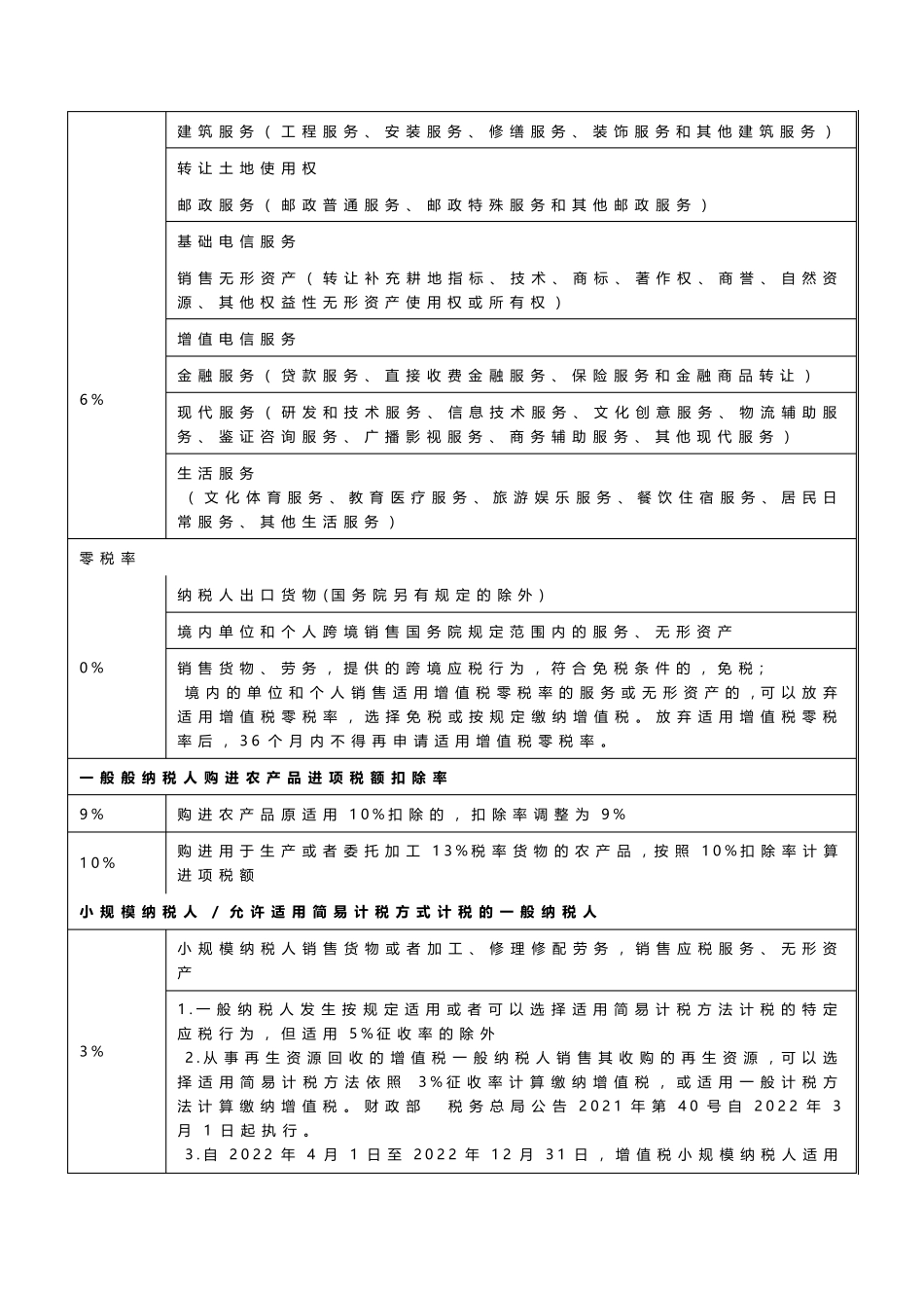 2023年最新增值税税率表_第2页