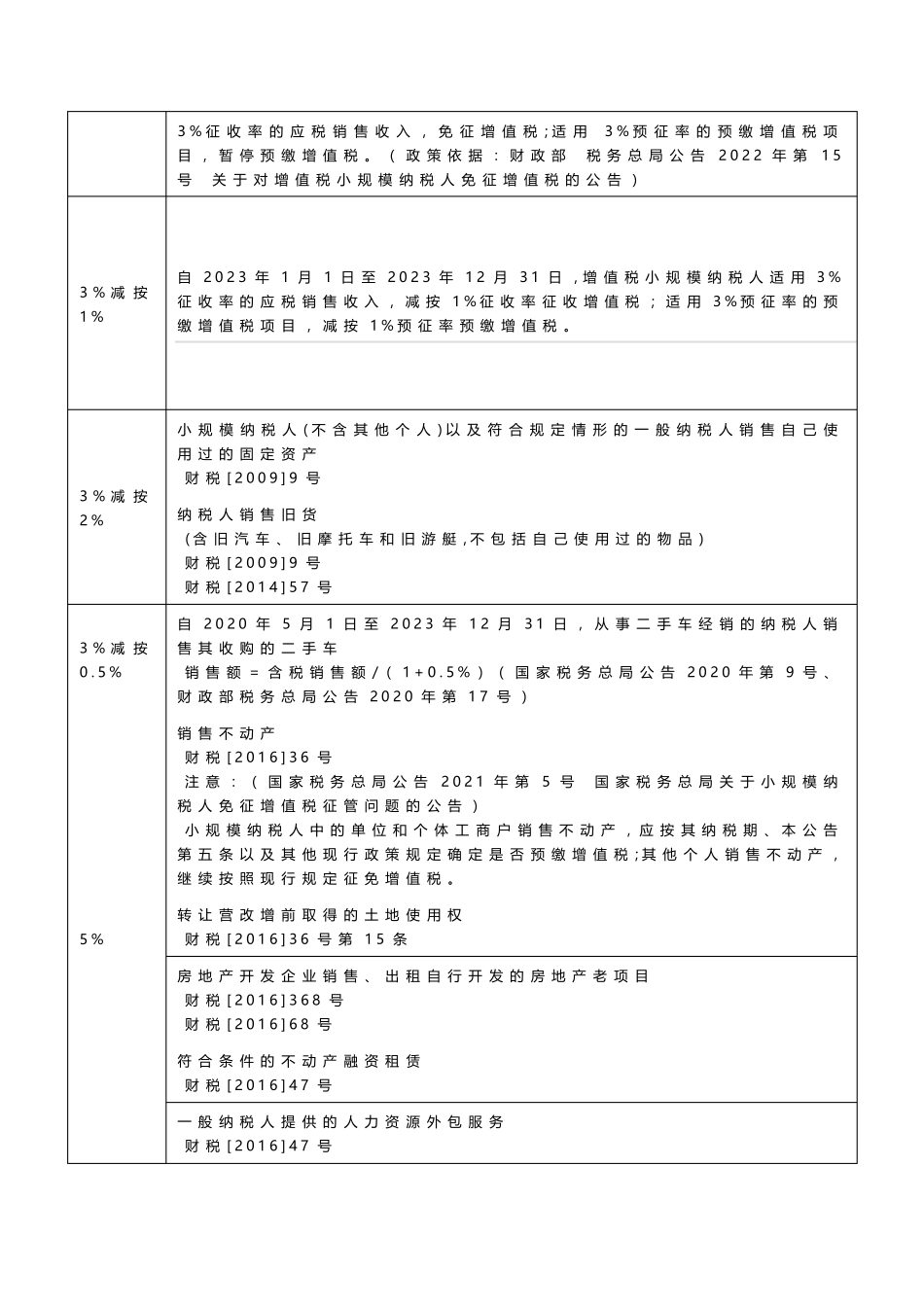 2023年最新增值税税率表_第3页