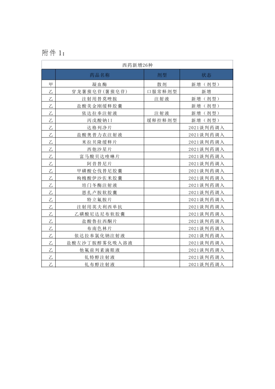 2023年最新版医保药品目录变化情况说明_第3页